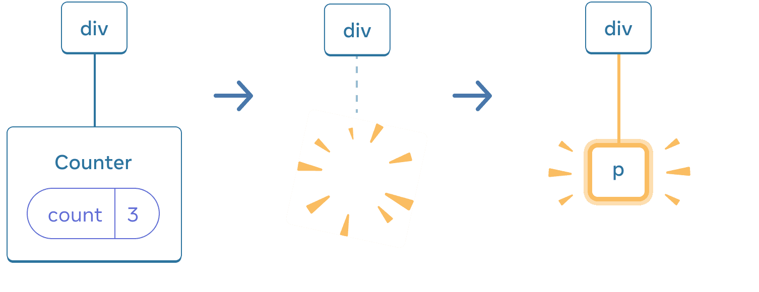 Diagram with three sections, with an arrow transitioning each section in between. The first section contains a React component labeled 'div' with a single child labeled 'Counter' containing a state bubble labeled 'count' with value 3. The middle section has the same 'div' parent, but the child component has now been deleted, indicated by a yellow 'proof' image. The third section has the same 'div' parent again, now with a new child labeled 'p', highlighted in yellow.